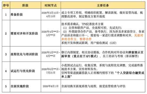 个贷业务整改 多家安排与倒排期下的综合融资成本明示指南